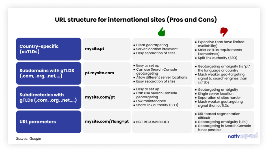 International domain or URL structure