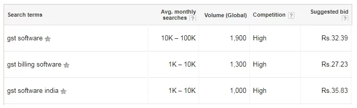 high competitive keywords